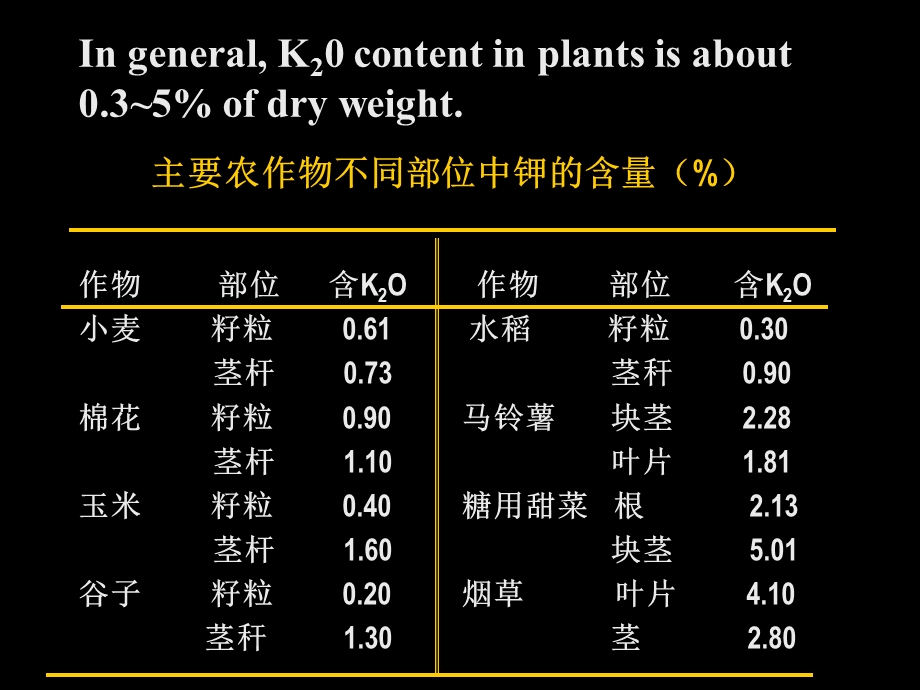 《大量元素钾》PPT课件.ppt_第3页