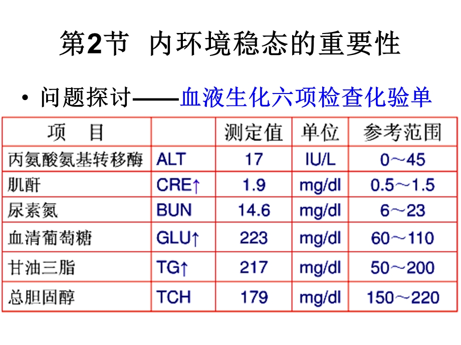 《内环境稳态》PPT课件.ppt_第2页