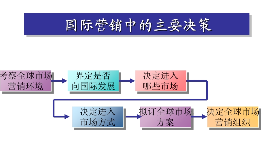 《全球市场》PPT课件.ppt_第3页