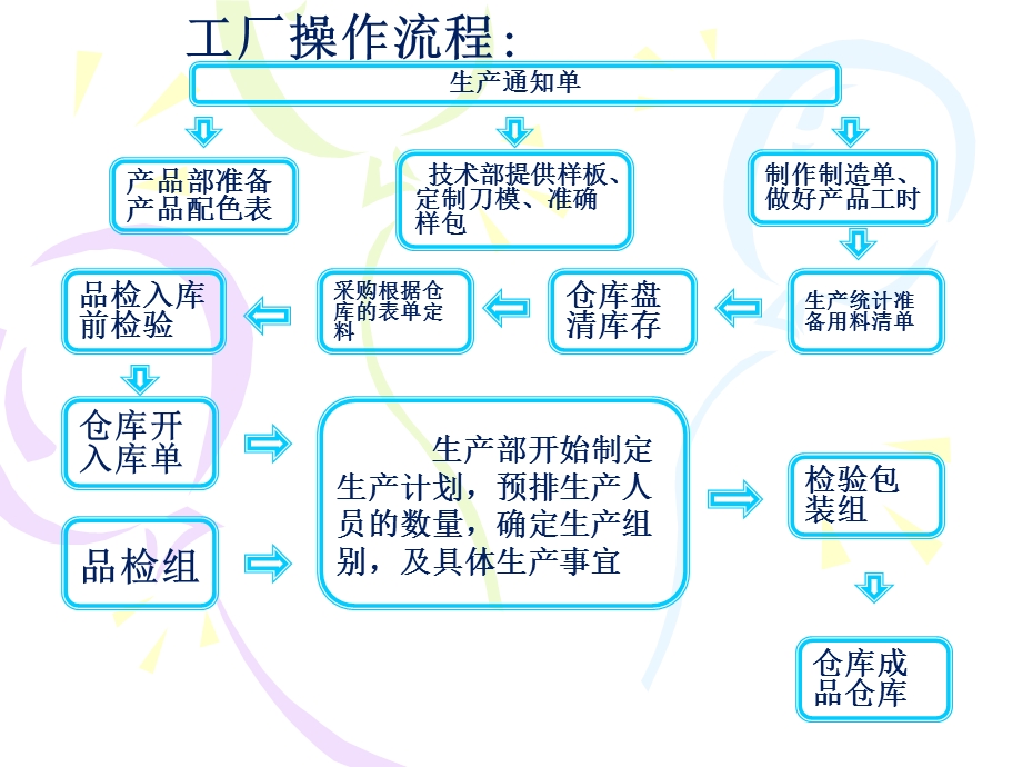 《工厂操作流程》PPT课件.ppt_第1页