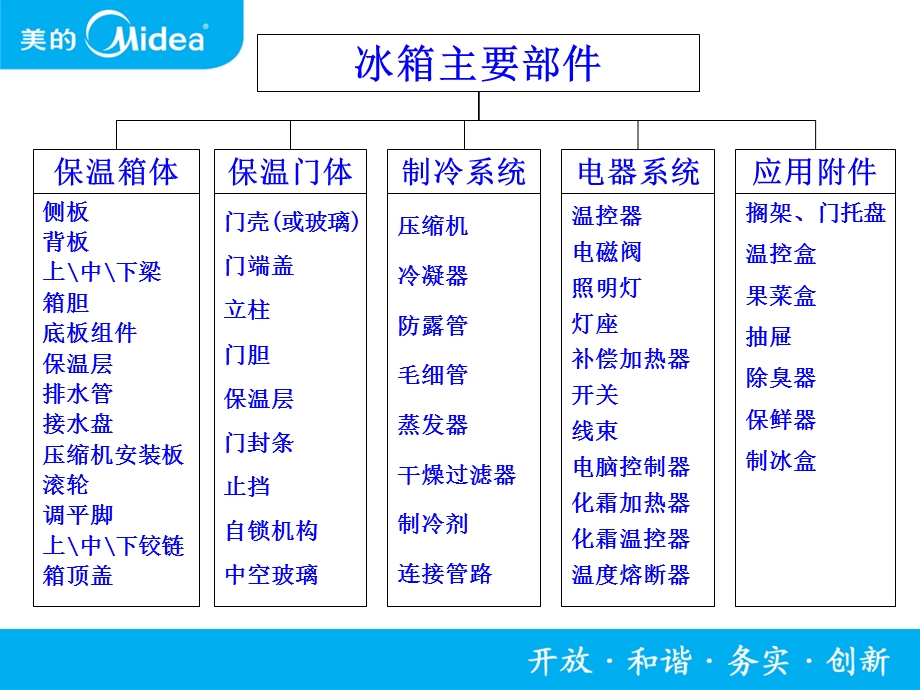 《冰箱的主要结构》PPT课件.ppt_第2页