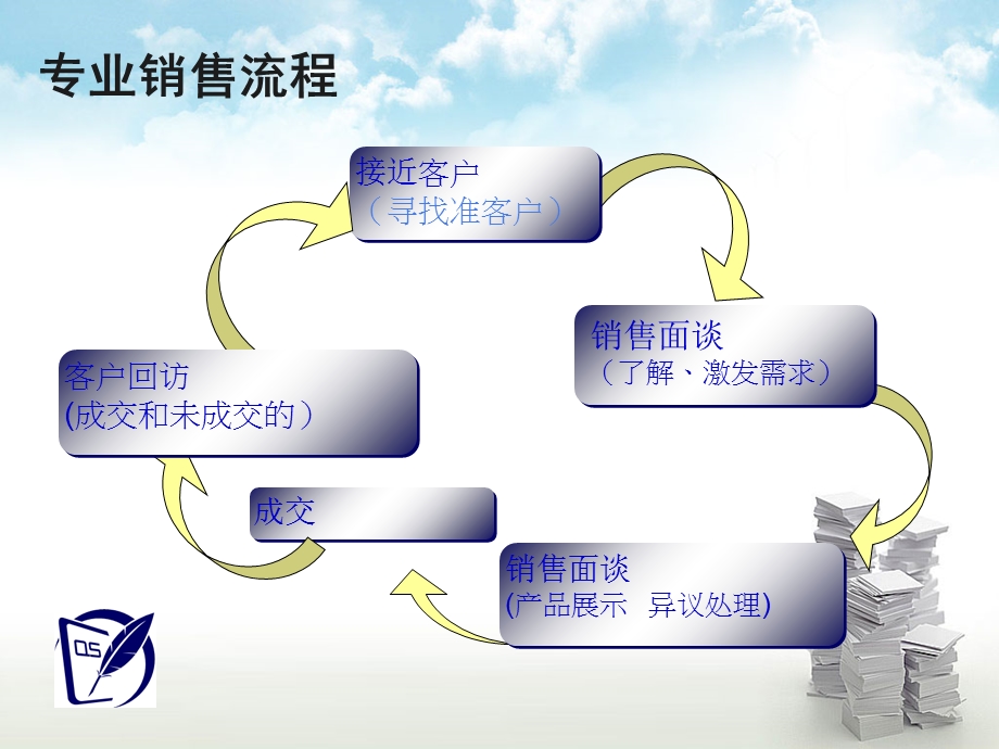 《专业销售流程》PPT课件.ppt_第3页