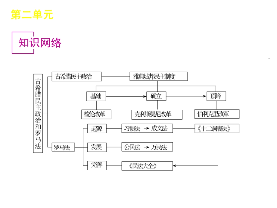 《单元总结提升》PPT课件.ppt_第2页