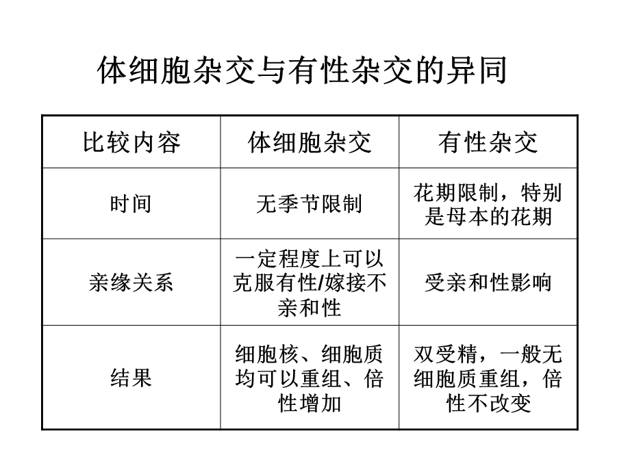 《体细胞杂交》PPT课件.ppt_第3页