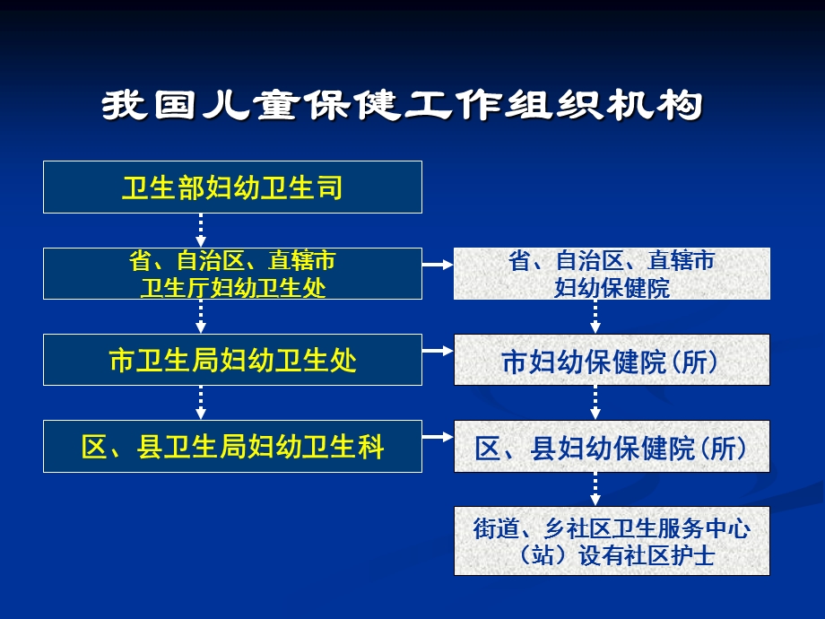 《儿童健康保健》PPT课件.ppt_第3页