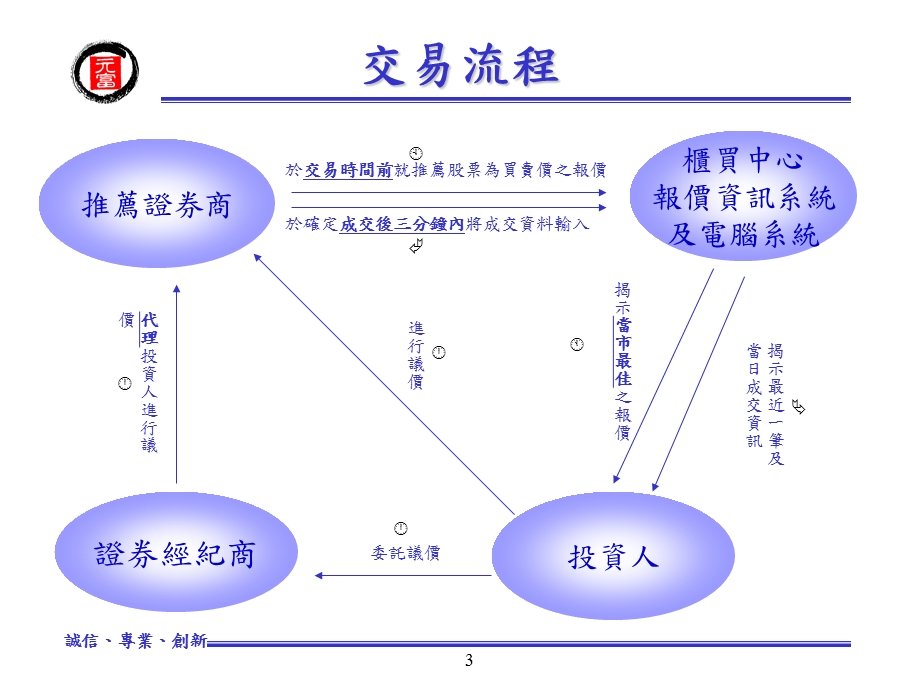 兴柜股票制度简介.ppt_第3页