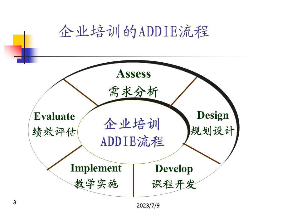 《企业培训流程》PPT课件.ppt_第3页