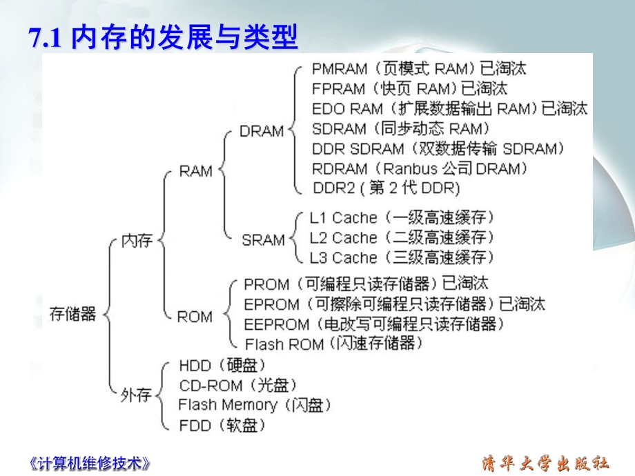 《内存故障维修》PPT课件.ppt_第3页