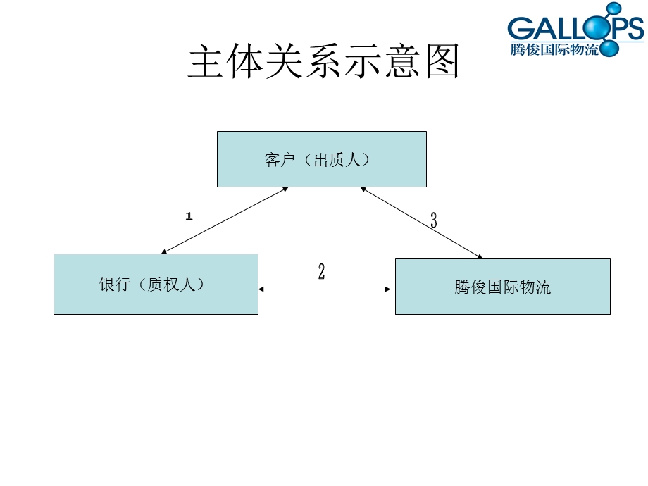 《动产质押监管业务》PPT课件.ppt_第2页