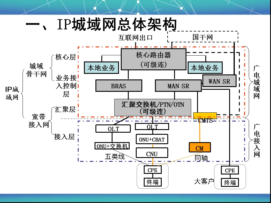 《广电城域网规划》PPT课件.ppt_第3页