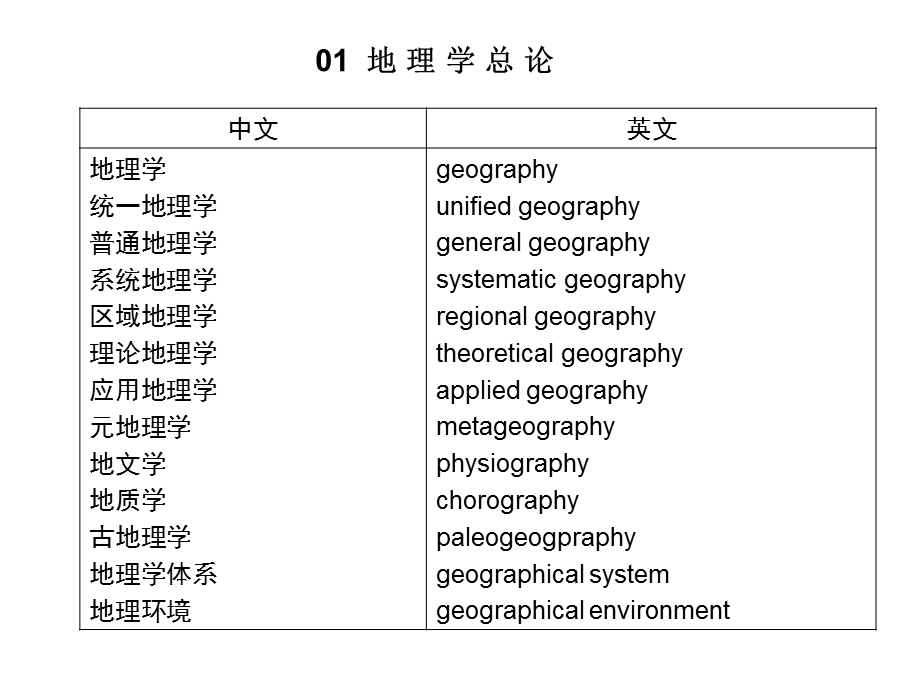 《地理英语词汇》PPT课件.ppt_第1页