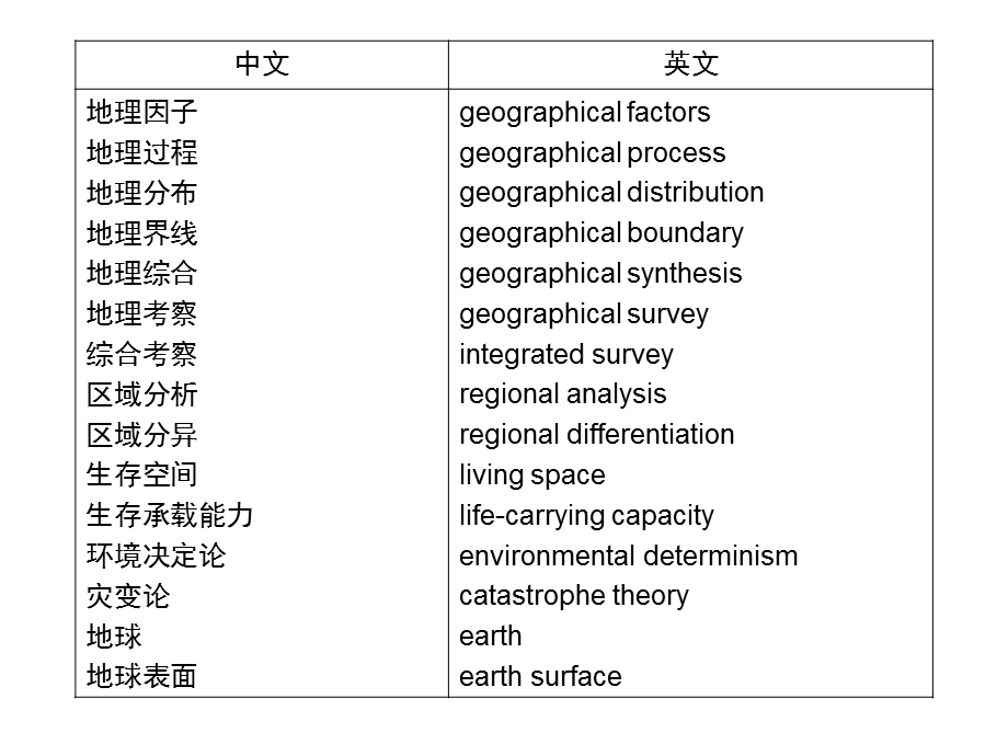 《地理英语词汇》PPT课件.ppt_第2页