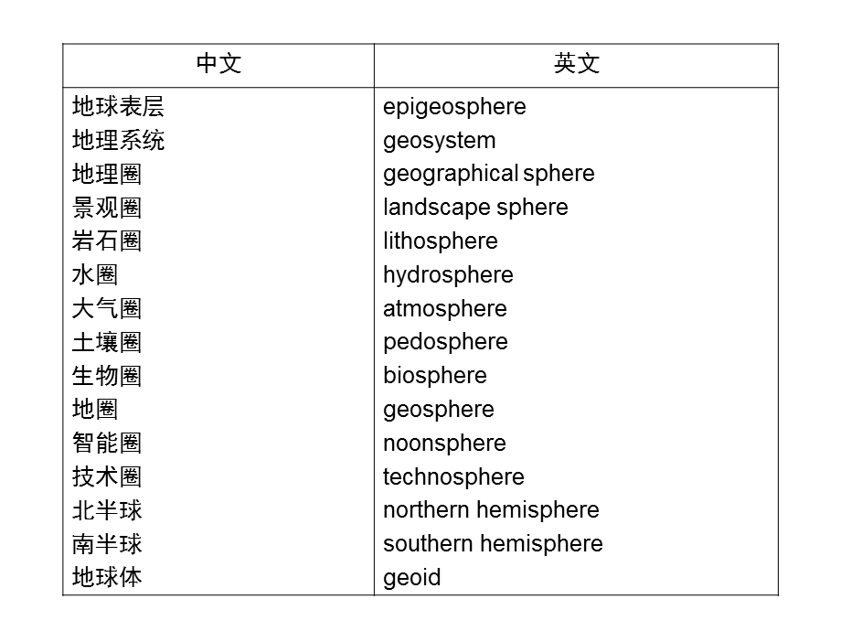 《地理英语词汇》PPT课件.ppt_第3页