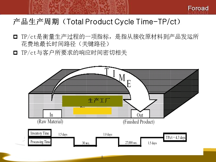 《周期时间缩短》PPT课件.ppt_第3页