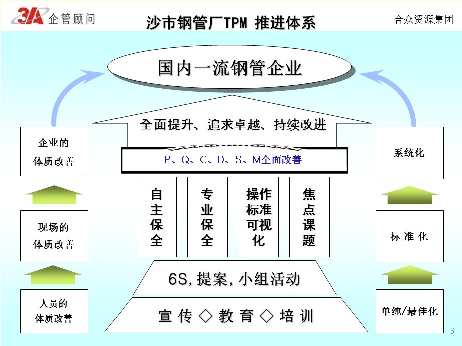 《专业保全教育》PPT课件.ppt_第3页