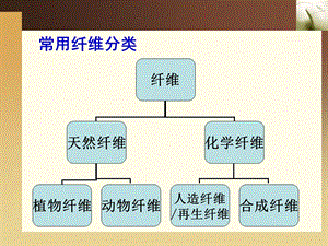 《常用面料知识》PPT课件.ppt