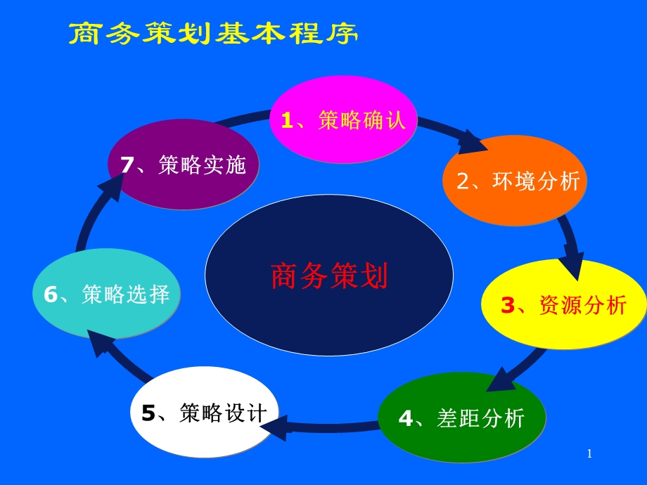 《商务策划程序》PPT课件.ppt_第2页