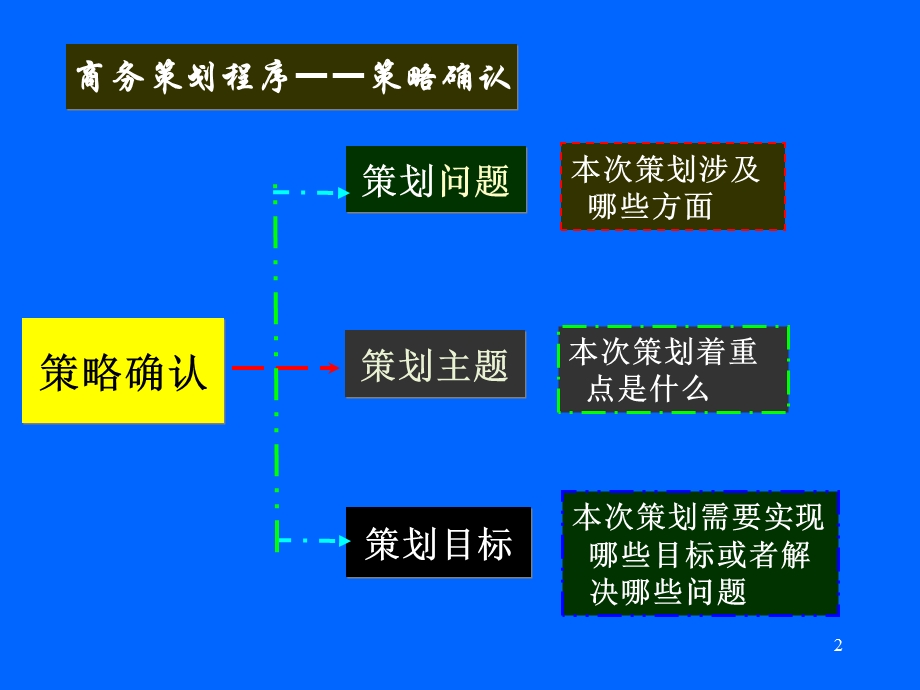 《商务策划程序》PPT课件.ppt_第3页