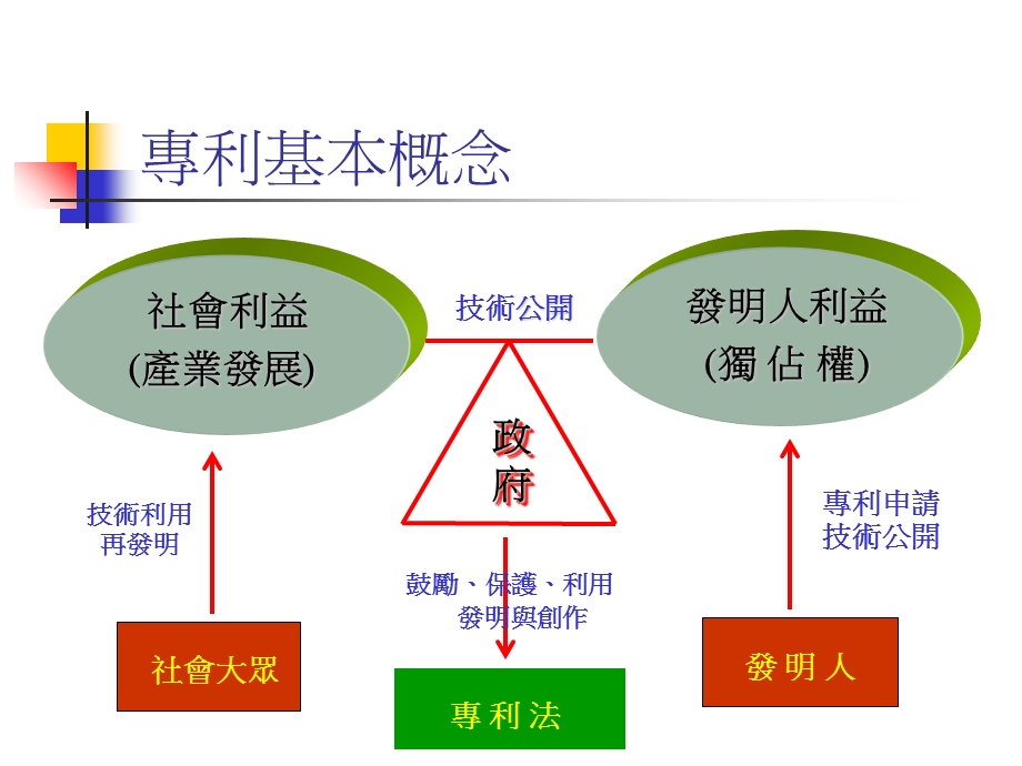 《专利申请实务》PPT课件.ppt_第3页