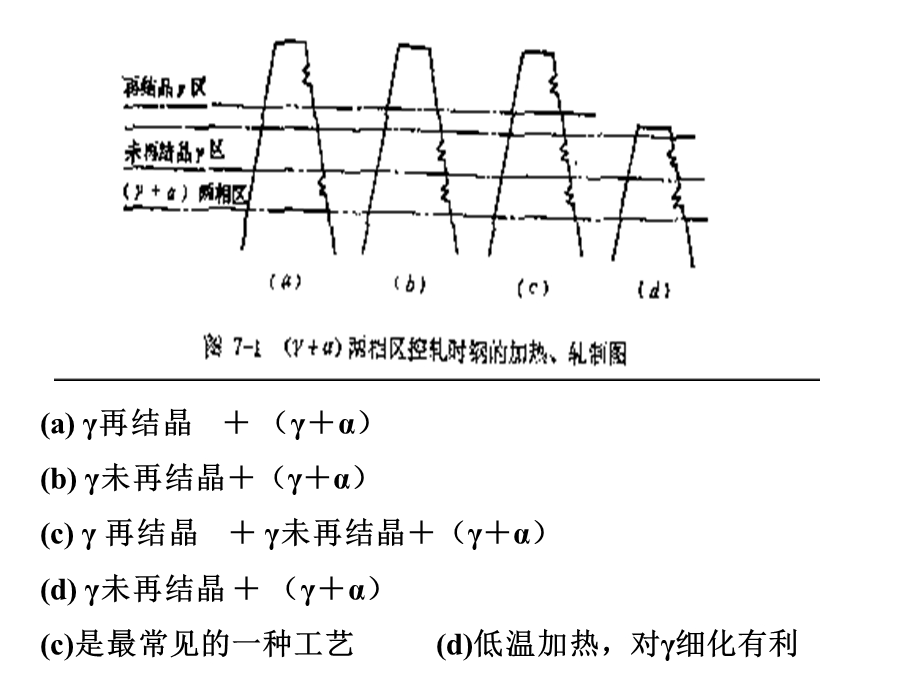 《两相区控制轧制》PPT课件.ppt_第2页