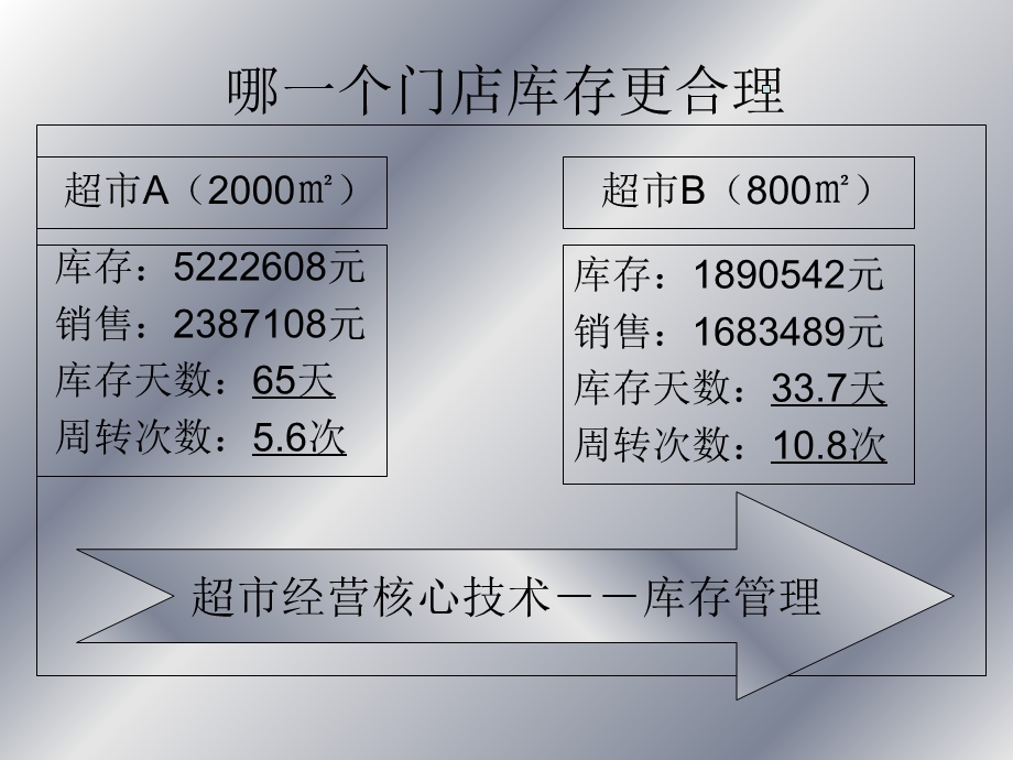 《库存管理重点》PPT课件.ppt_第3页