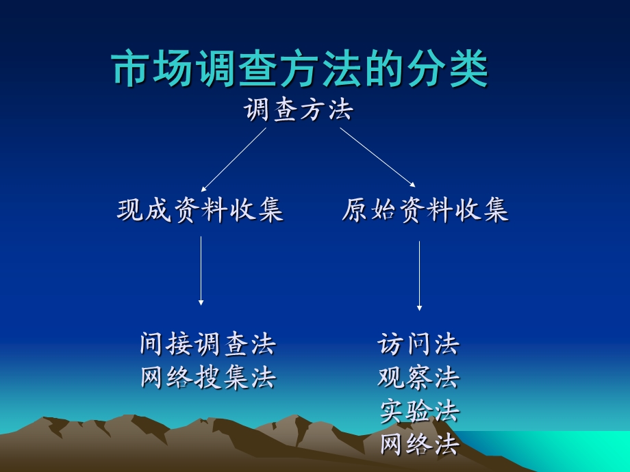 《市场调查方案》PPT课件.ppt_第2页