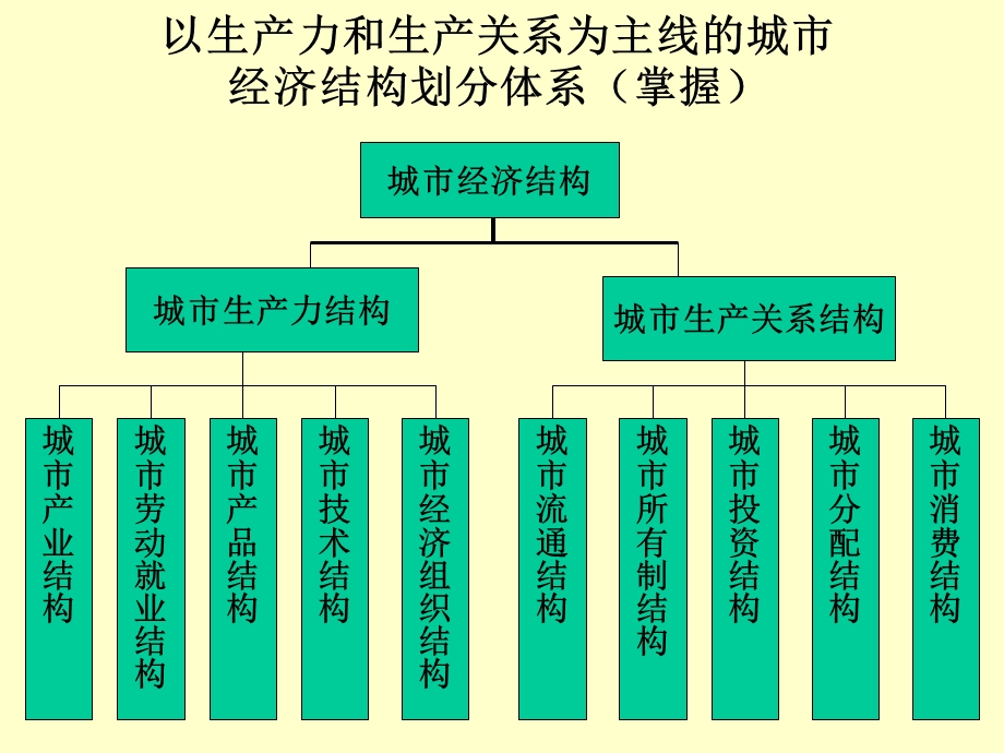 《城市经济结构》PPT课件.ppt_第2页