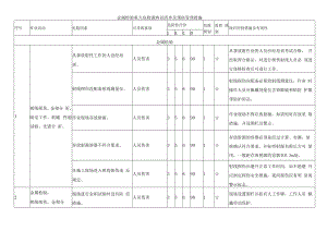 金属检验重大危险源辨识清单及预防管理措施.docx