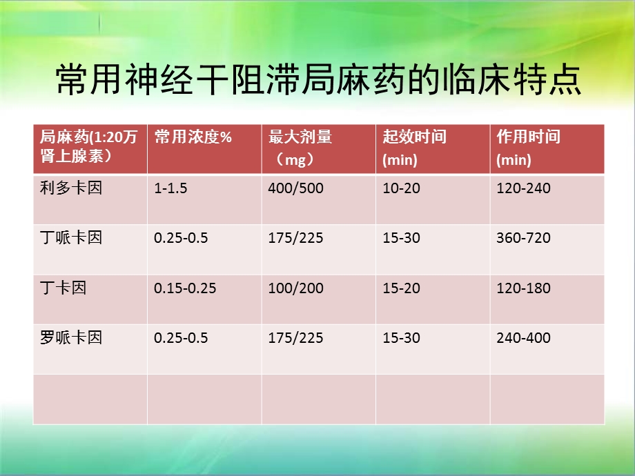 神经阻滞麻醉.ppt1.ppt_第3页