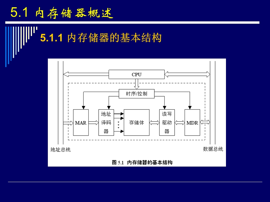 《存储器技术》PPT课件.ppt_第3页