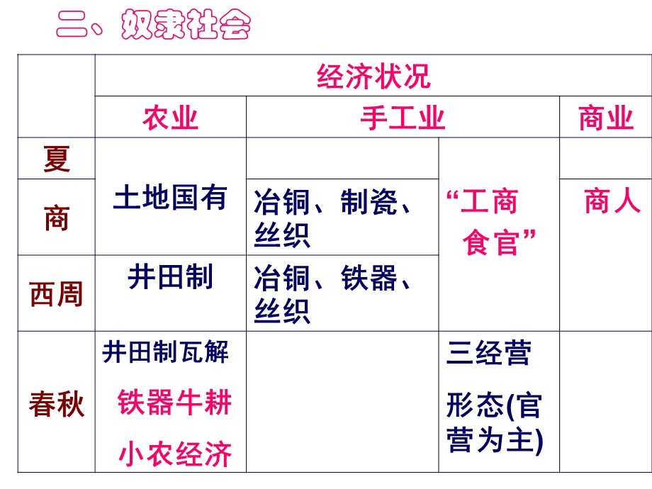 《古代农耕经济》PPT课件.ppt_第3页