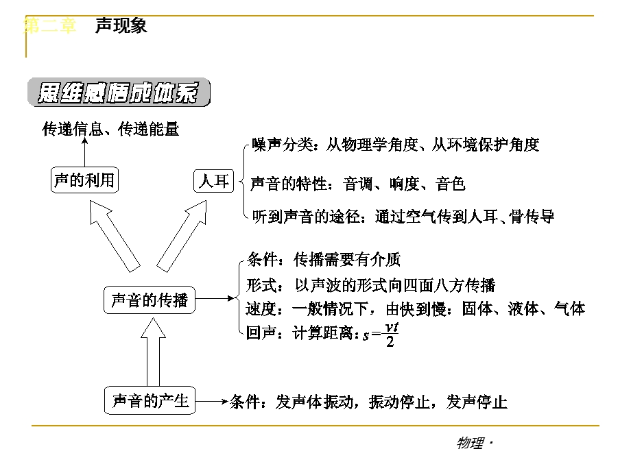 《声现象复习讲解》PPT课件.ppt_第2页