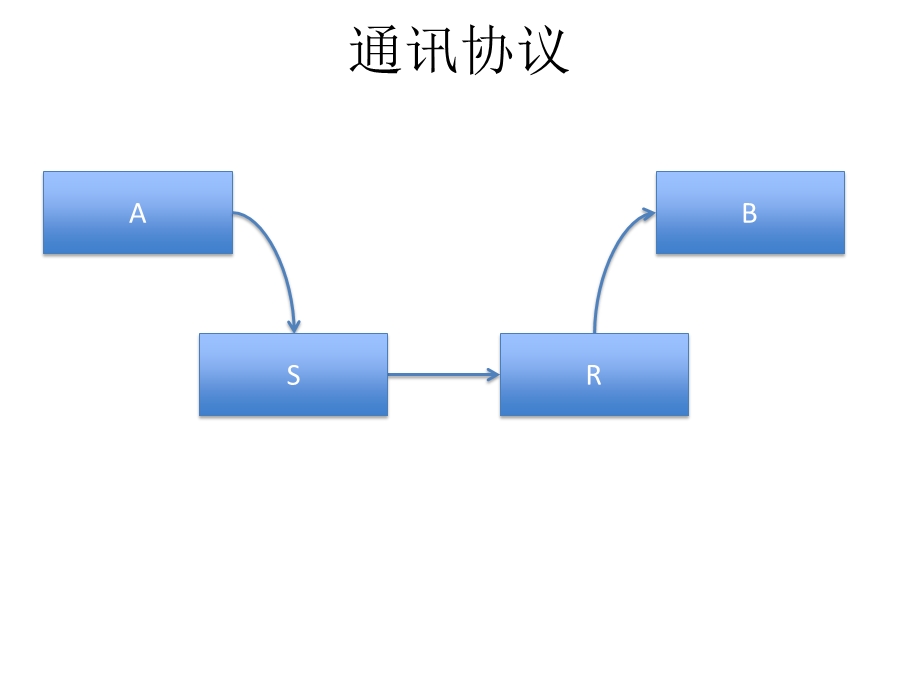 通讯协议例子.ppt_第3页