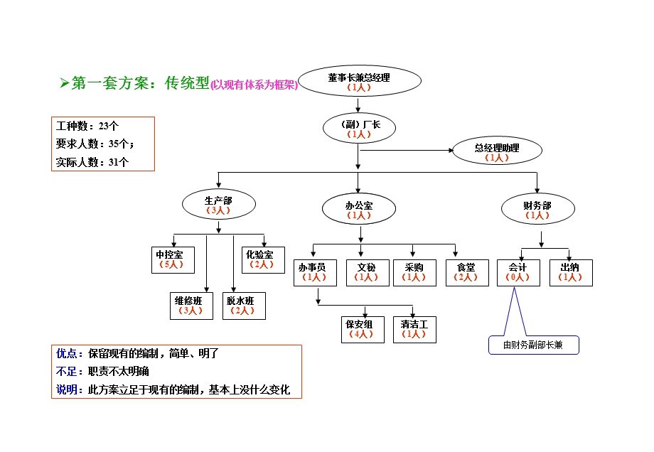 污水处理公司定岗定编方案.ppt_第3页