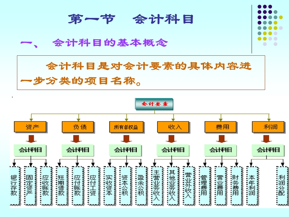 《会计科目和帐户》PPT课件.ppt_第3页