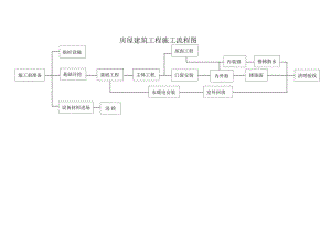 房建工程施工流程图工程文档范本.docx