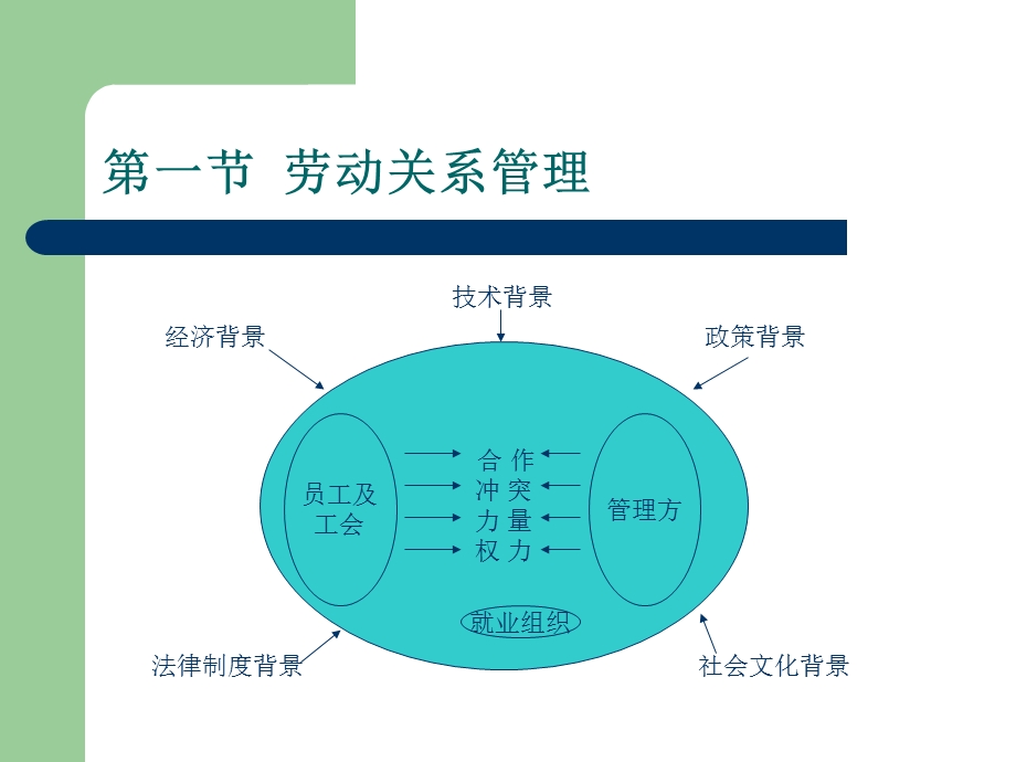 《劳动关系管》PPT课件.ppt_第3页