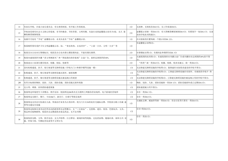 教育系统“创文”及未成年人思想道德建设实地点位打造测评打分标准.docx_第2页