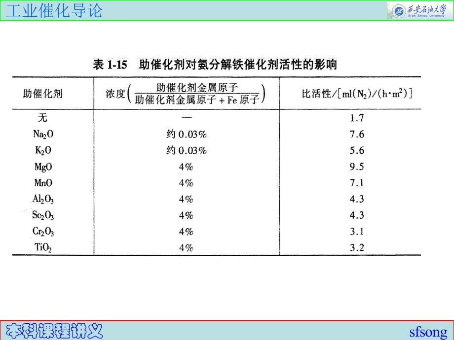 《催化作用原理》PPT课件.ppt_第3页