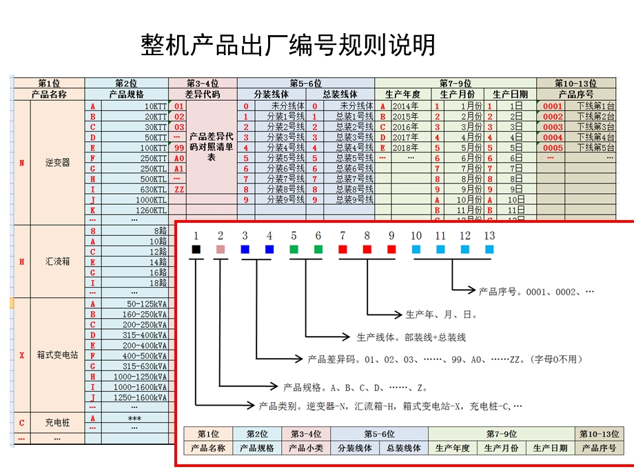 《产品出厂编号》PPT课件.ppt_第2页