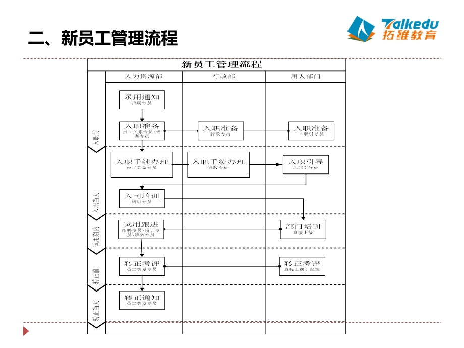 《员工管理工程》PPT课件.ppt_第3页