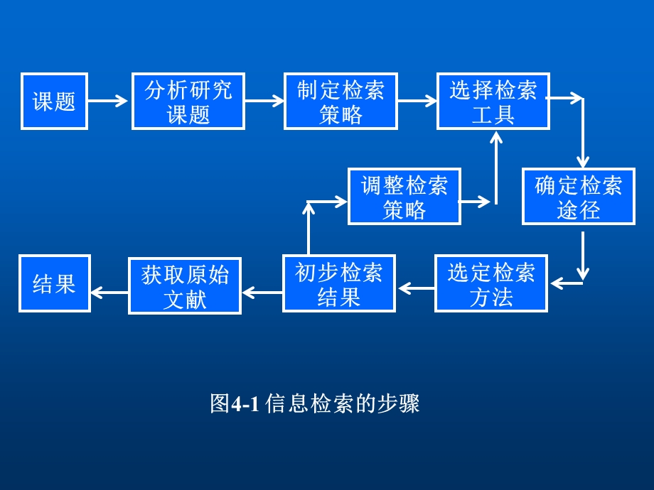 《信息检索过程》PPT课件.ppt_第2页