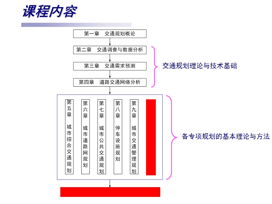 《交通规划复习》PPT课件.ppt_第2页