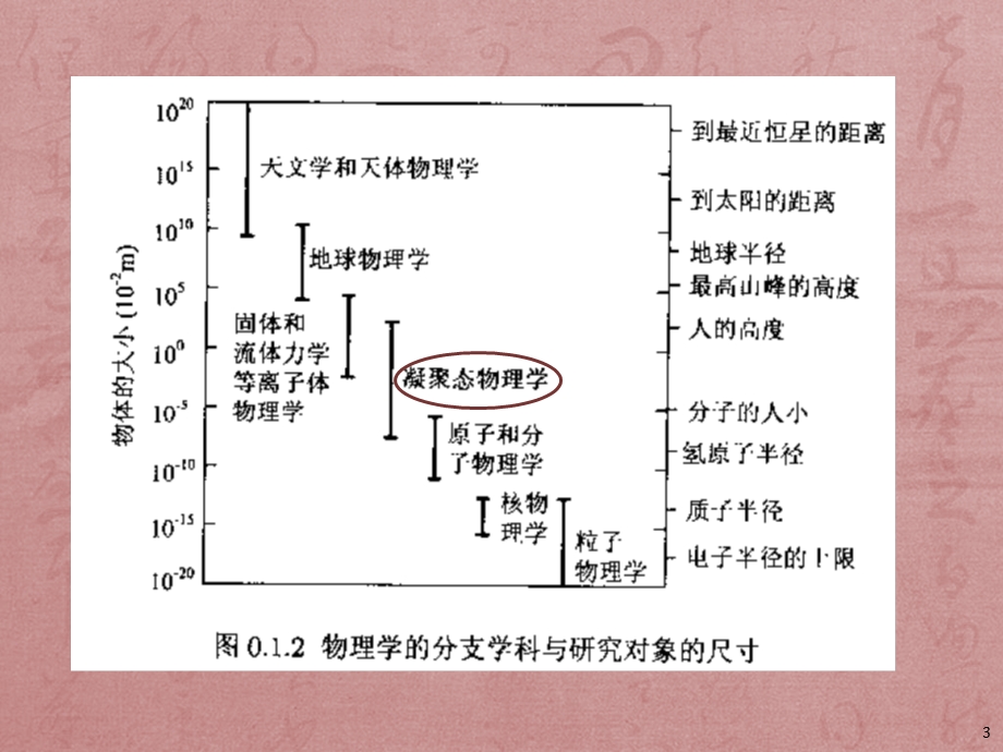 《凝聚态物理学》PPT课件.ppt_第3页