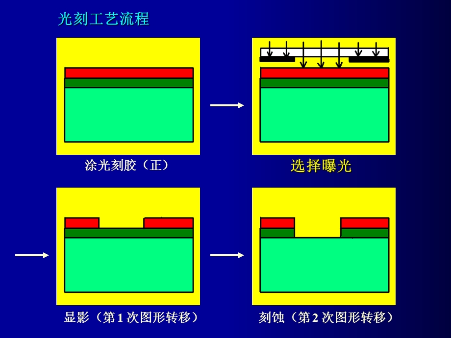 《光学光刻》PPT课件.ppt_第2页