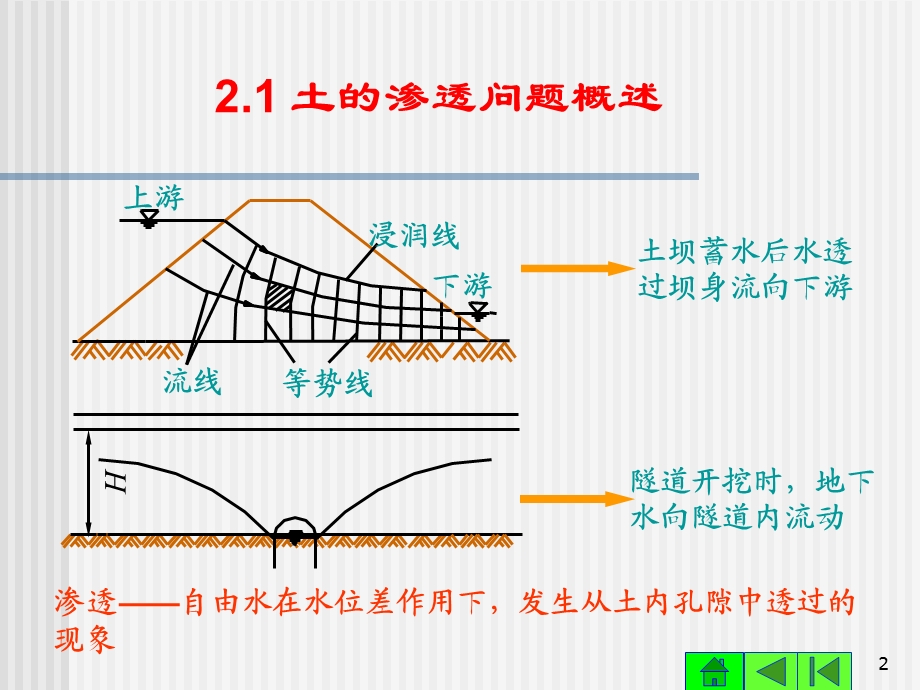 《土中水的运动规律》PPT课件.ppt_第2页