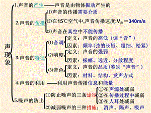 《声现象复习沪粤版》PPT课件.ppt