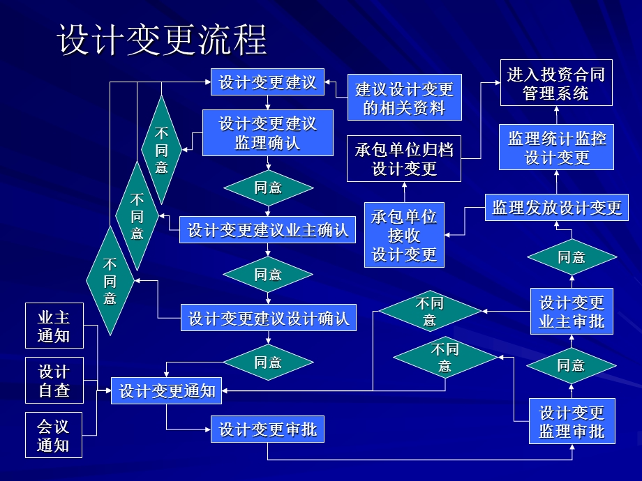 《工程设计变更》PPT课件.ppt_第2页