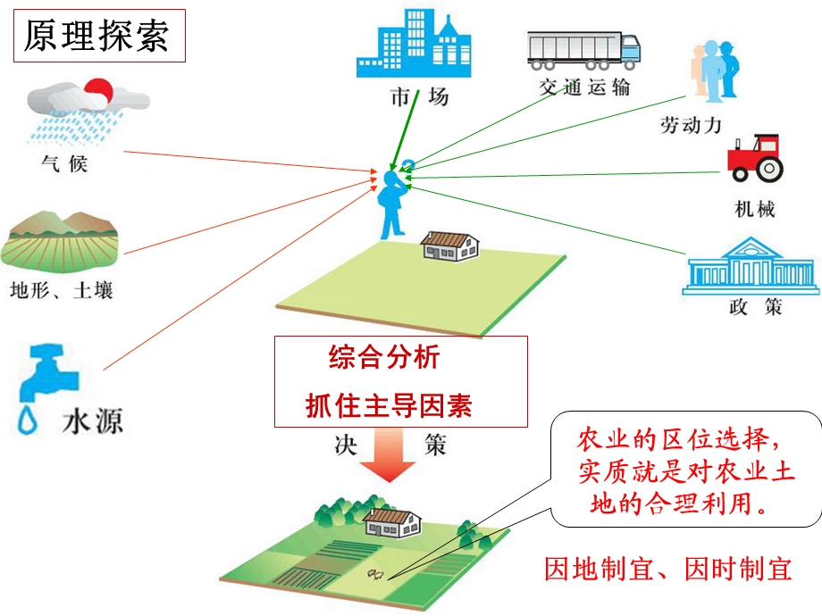 《区域农业发展》PPT课件.ppt_第3页