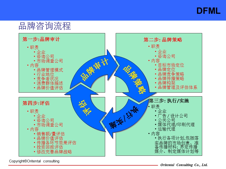 《品牌咨询工具》PPT课件.ppt_第2页